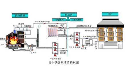 壓力變送器、溫度傳感器在集中供熱系統中應用